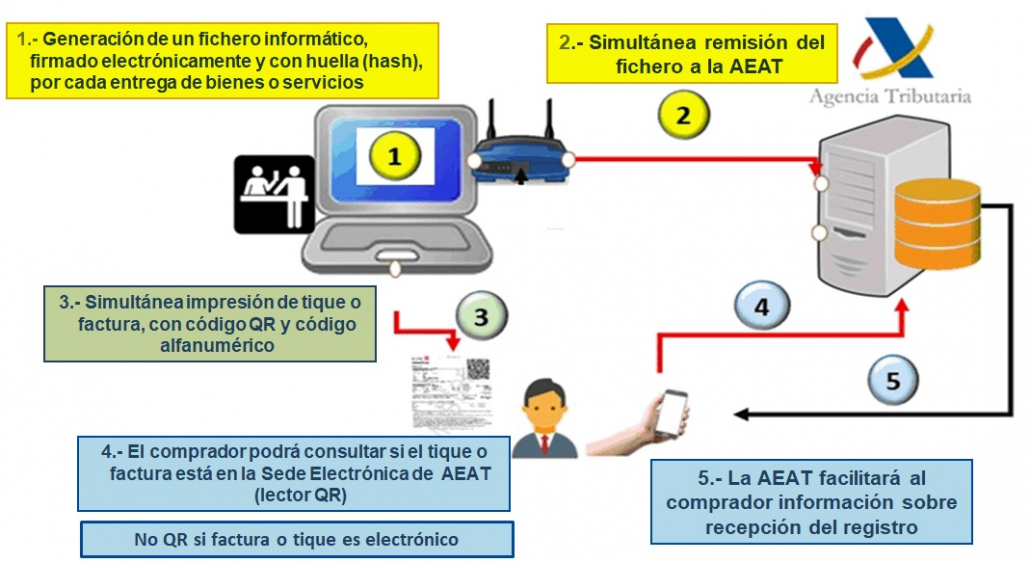 asesoría fiscal en Sevilla | Verifactu